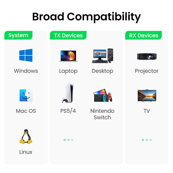 image of UGREEN CM506 (50633) HDMI Wireless Extender with Spec and Price in BDT