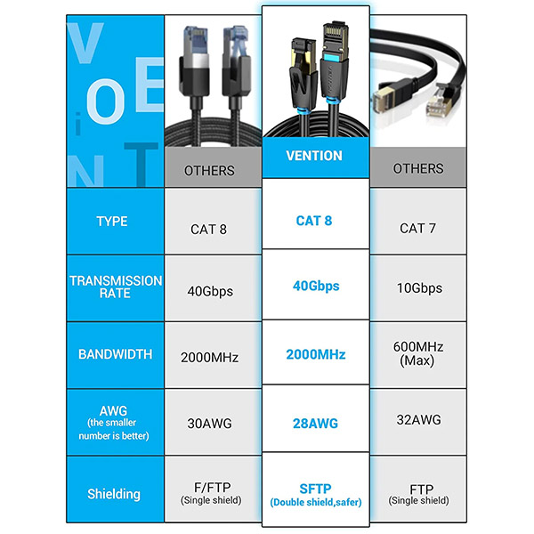 image of Vention IKABJ Cat.8 SFTP Patch Cable - 5M with Spec and Price in BDT