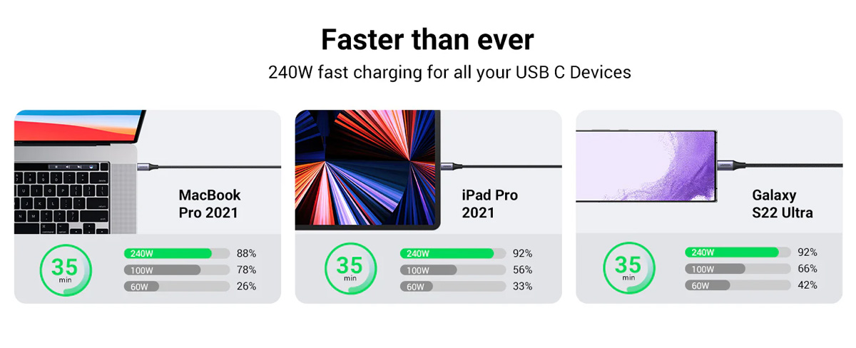 UGREEN US535 (90440) 240W USB-C to USB-C Cable - 2M Price in Bangladesh